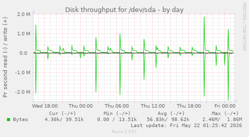 Disk throughput for /dev/sda