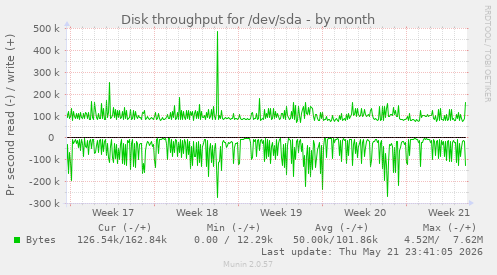 monthly graph