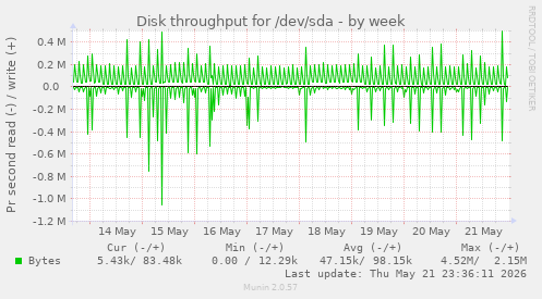 Disk throughput for /dev/sda