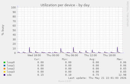 Utilization per device