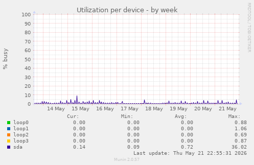 Utilization per device