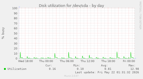 Disk utilization for /dev/sda