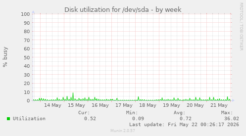 Disk utilization for /dev/sda