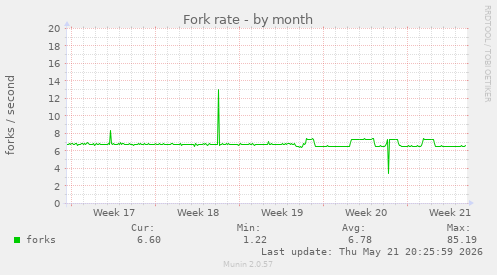 Fork rate