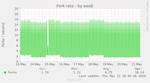 Fork rate