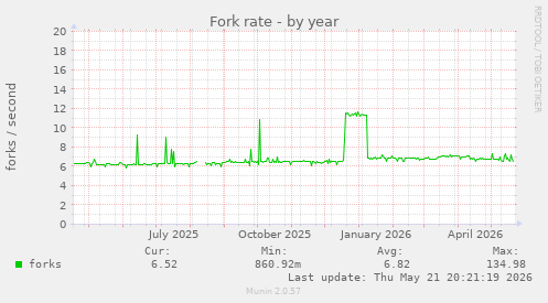 Fork rate