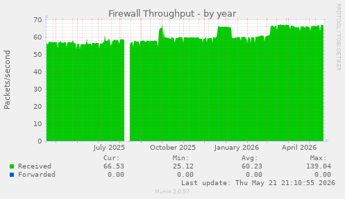 Firewall Throughput