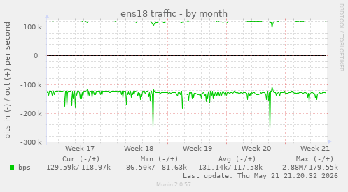 ens18 traffic