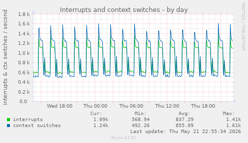Interrupts and context switches