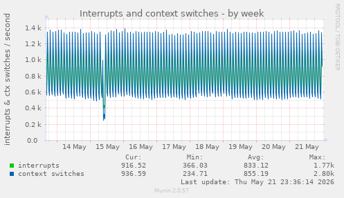 Interrupts and context switches