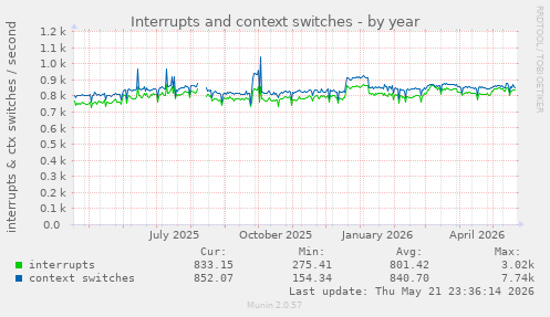 yearly graph