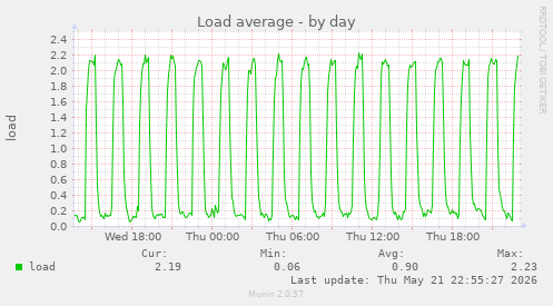 Load average