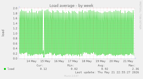Load average