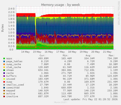 Memory usage