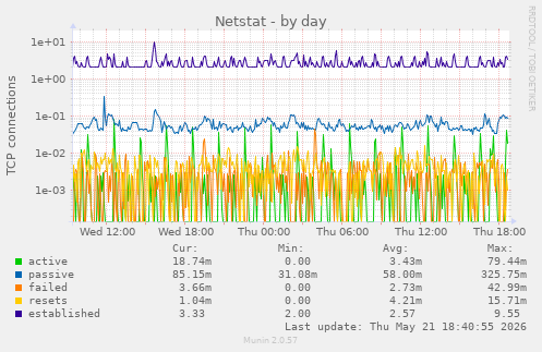 Netstat