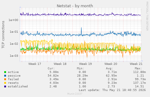Netstat