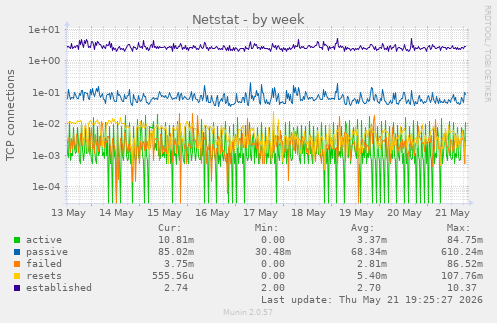 Netstat