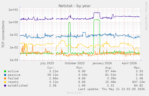 Netstat