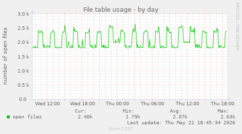 File table usage