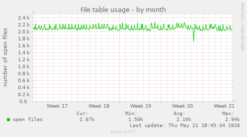 File table usage
