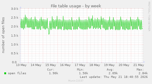 File table usage