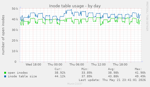 daily graph