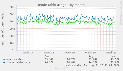 monthly graph