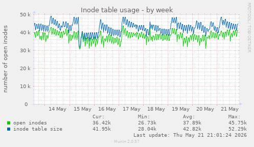 weekly graph