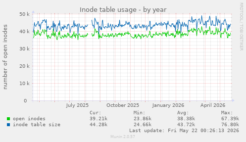 Inode table usage