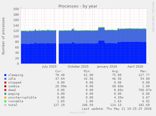 Processes