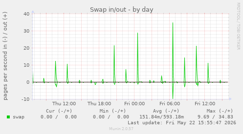 Swap in/out