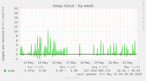Swap in/out