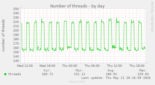 Number of threads