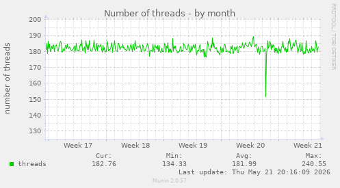 Number of threads