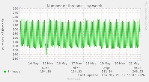 Number of threads