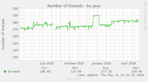 Number of threads