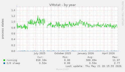 VMstat