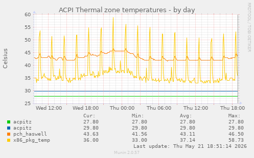 ACPI Thermal zone temperatures