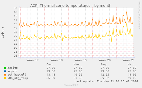 ACPI Thermal zone temperatures