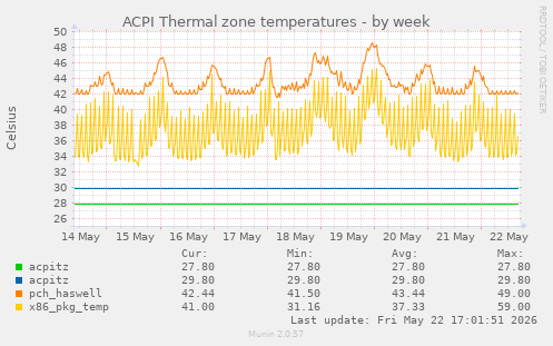 ACPI Thermal zone temperatures