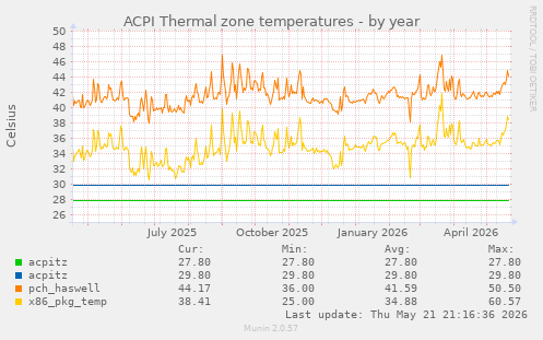 ACPI Thermal zone temperatures