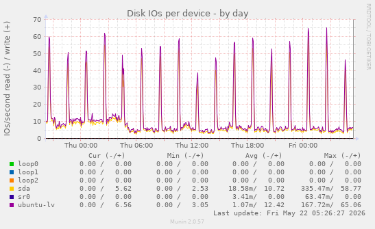 Disk IOs per device