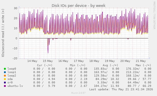 Disk IOs per device