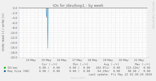 IOs for /dev/loop1