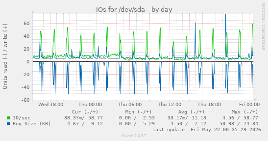 IOs for /dev/sda