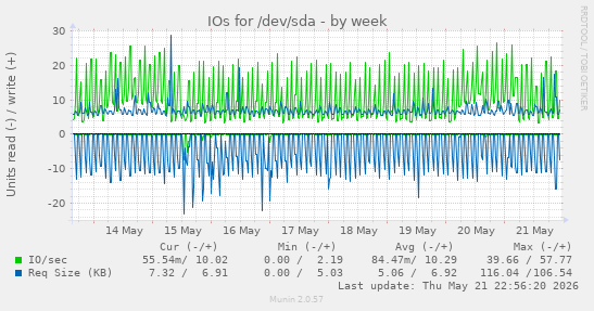 IOs for /dev/sda