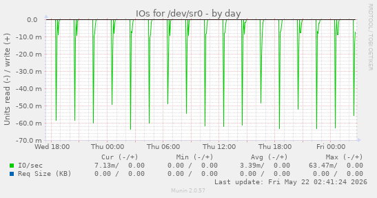 IOs for /dev/sr0