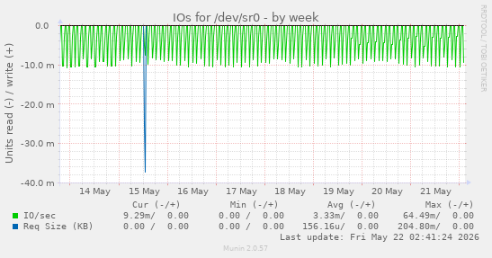 IOs for /dev/sr0