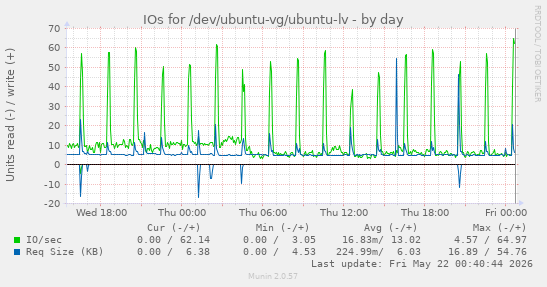 IOs for /dev/ubuntu-vg/ubuntu-lv