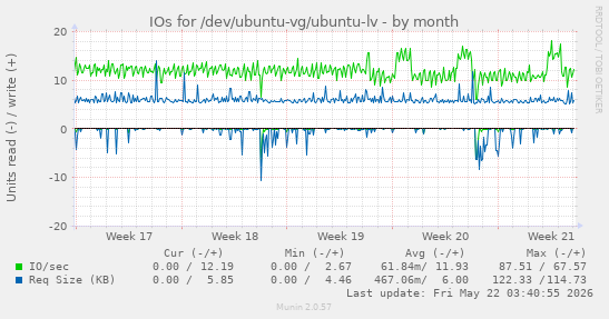 monthly graph